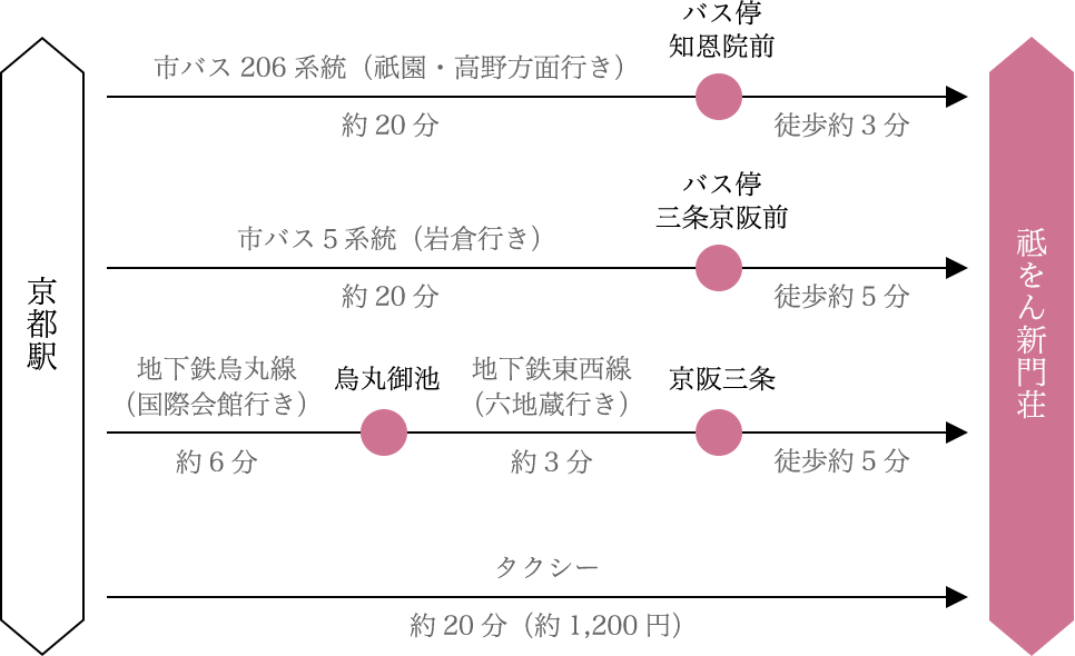 京都駅からのアクセス