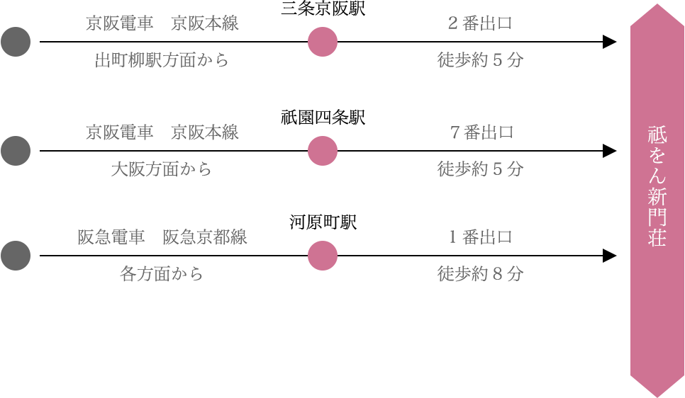 関西エリアからのアクセス