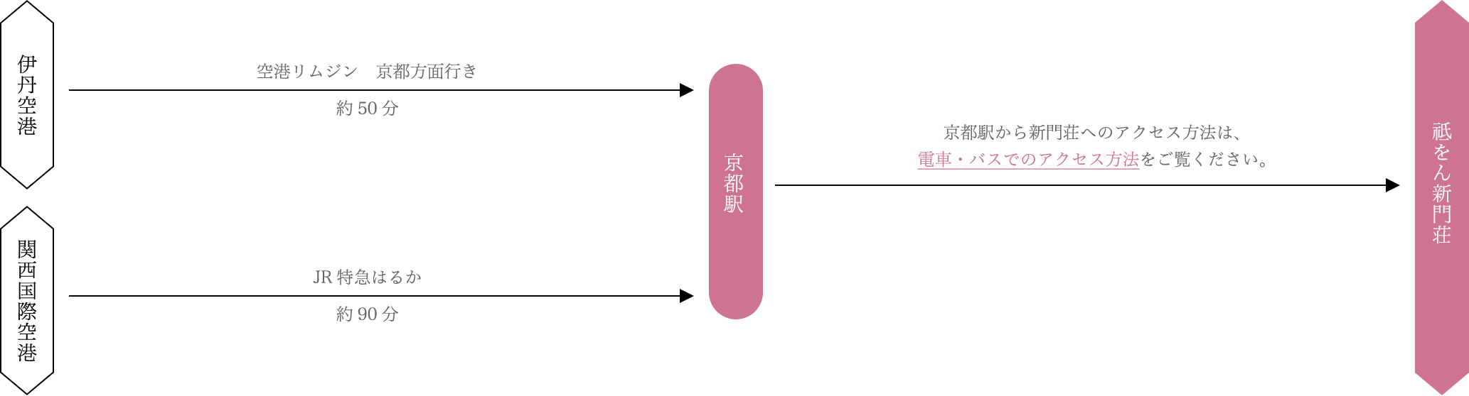 空港からのアクセス